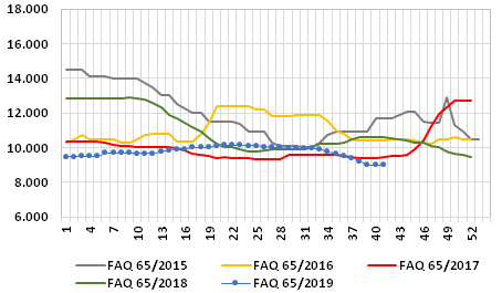 Gráfico 1: Precios medios semanales de harina de pescado FAQ en los principales puertos de China, 2015/2019, en RMB/t