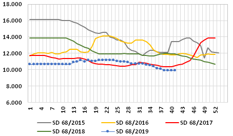 Gráfico 2: Precios medios semanales de harina de pescado SD en los principales puertos de China, 2015/2019, en RMB/t