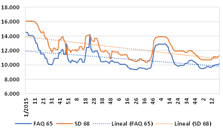 Gráfico 3: Evolución de los precios medios semanales de harina de pescado en los principales puertos de China, 2015/2019, en RMB/t