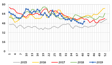 Gráfico 1: Precio medio semanal de las exportaciones de salmón de cultivo fresco, 2015/2019, en NOK/kg