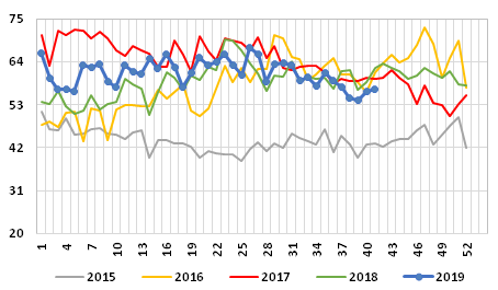 Gráfico 2: Precio medio semanal de las exportaciones de salmón de cultivo congelado, 2015/2019, en NOK/kg