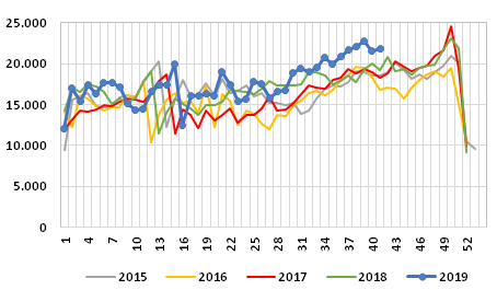 Gráfico 3: Exportaciones noruegas semanales de salmón de cultivo fresco, 2015/2019, en toneladas
